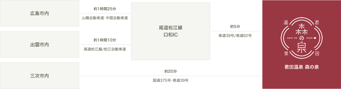 図：【広島市内】（約1時間25分）：山陽自動車道～中国自動車道～口和IC～県道39号/県道62号を西へ進む、【出雲市内】（約1時間10分）：尾道松江線/松江自動車道～口和IC～県道39号/県道62号を西へ進む、【三次市内】（約20分）：国道375号～県道39号へ進む