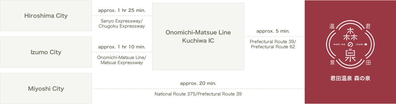 Hiroshima City (approx. 1 hr 30 min.): Sanyo Expressway - Chugoku Expressway - Kuchiwa IC - Prefectural Route 39/Prefectural Route 62 heading west, Izumo City (approx. 1 hr 10 min.): Onomichi-Matsue Line/Matsue Expressway - Kuchiwa IC - Prefectural Route 39/Prefectural Route 62 heading west, Miyoshi City (approx. 20 min.): National Route 375 - Prefectural Route 39