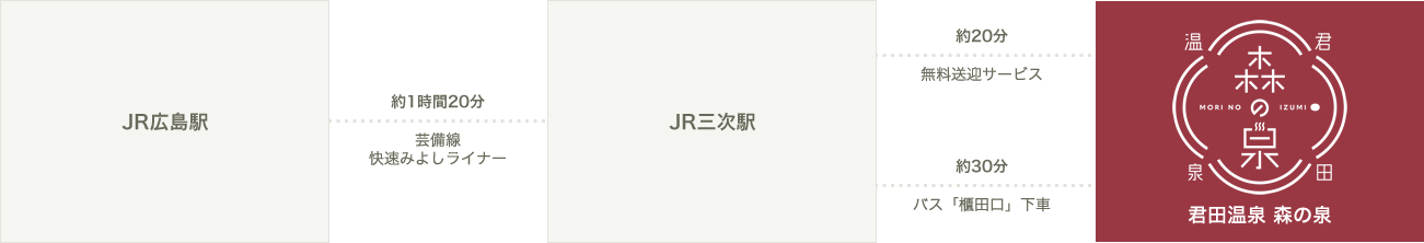 図：広島駅（約1時間20分）：広島駅～芸備線「快速みよしライナー」～三次駅～神野瀬・口和町方面行のバス～櫃田口下