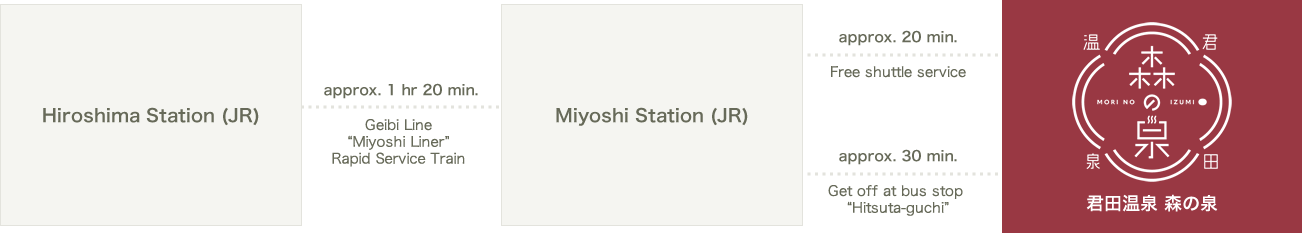 Hiroshima Station (approx. 2 hrs 20 min.): Hiroshima Station (JR)  - Geibi Line “Miyoshi Liner” Rapid Service Train - Miyoshi Station (JR) - Bus bound for Kannose/Kuchiwacho - Get off at bus stop “Hitsuta-guchi.